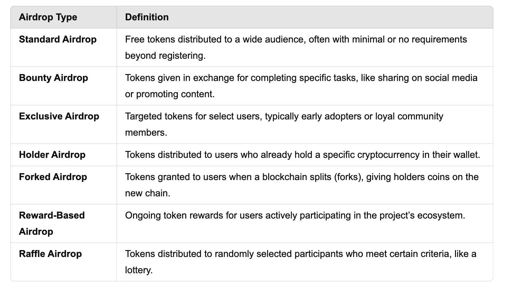 A table showing different types of crypto airdrops.